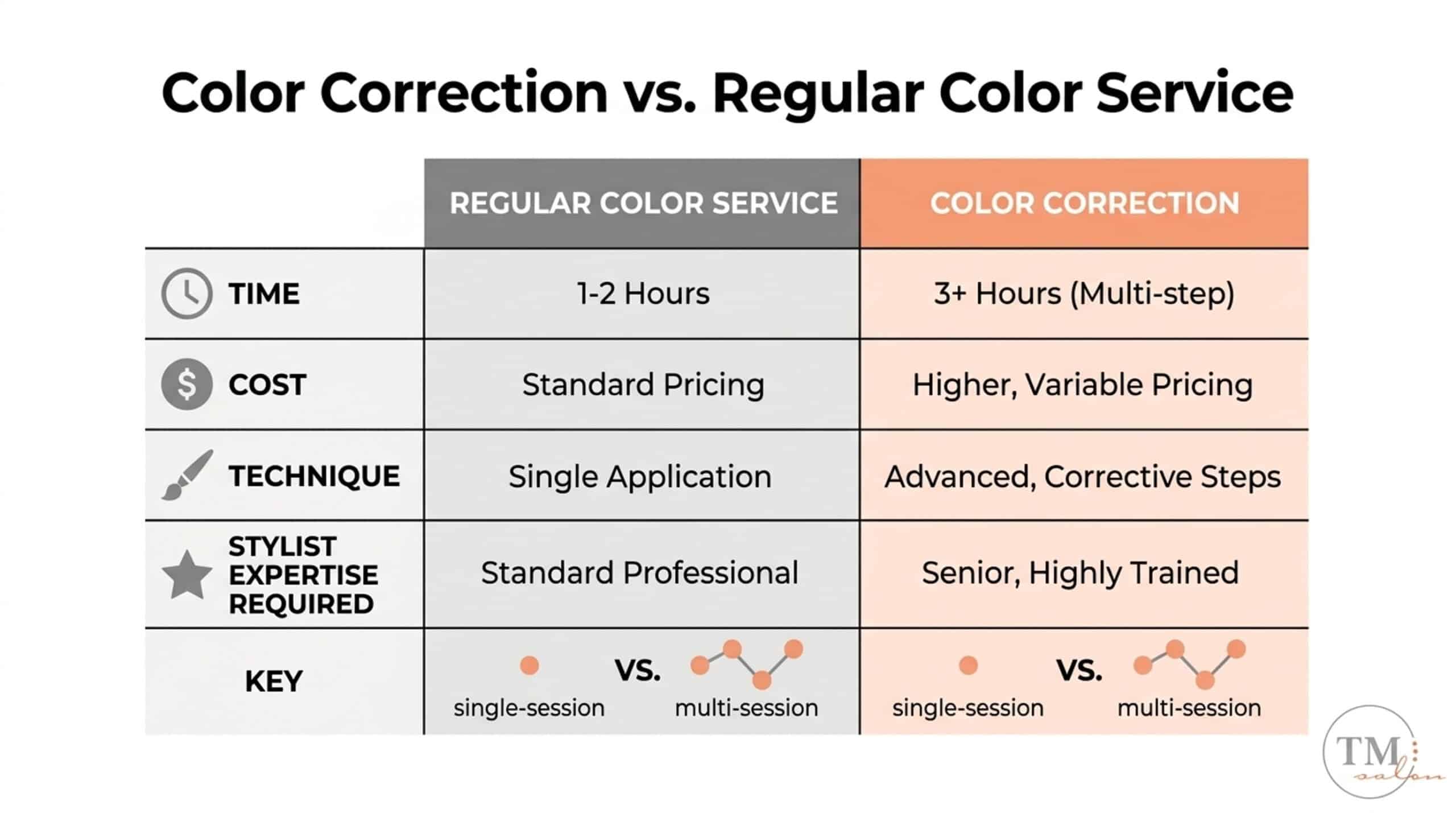 Infographic comparing hair color correction to a regular color service by time, cost, and technique